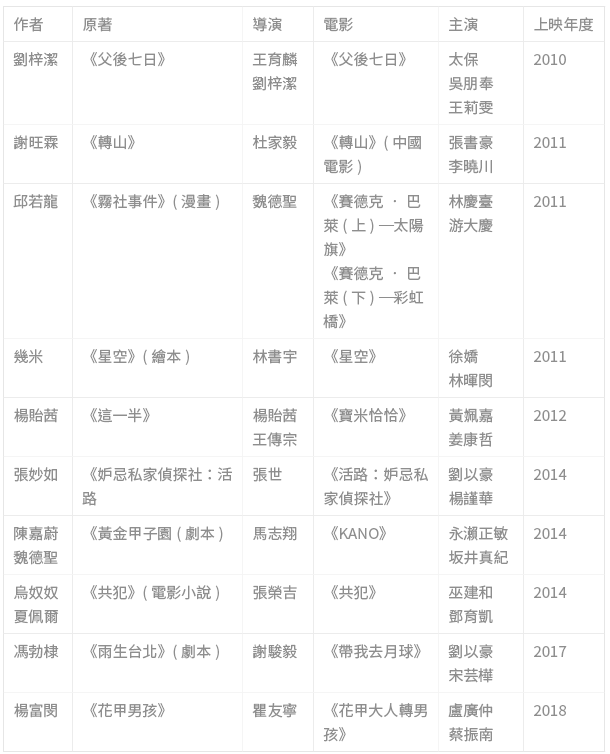 國藝會補助成果檔案庫 長篇小說